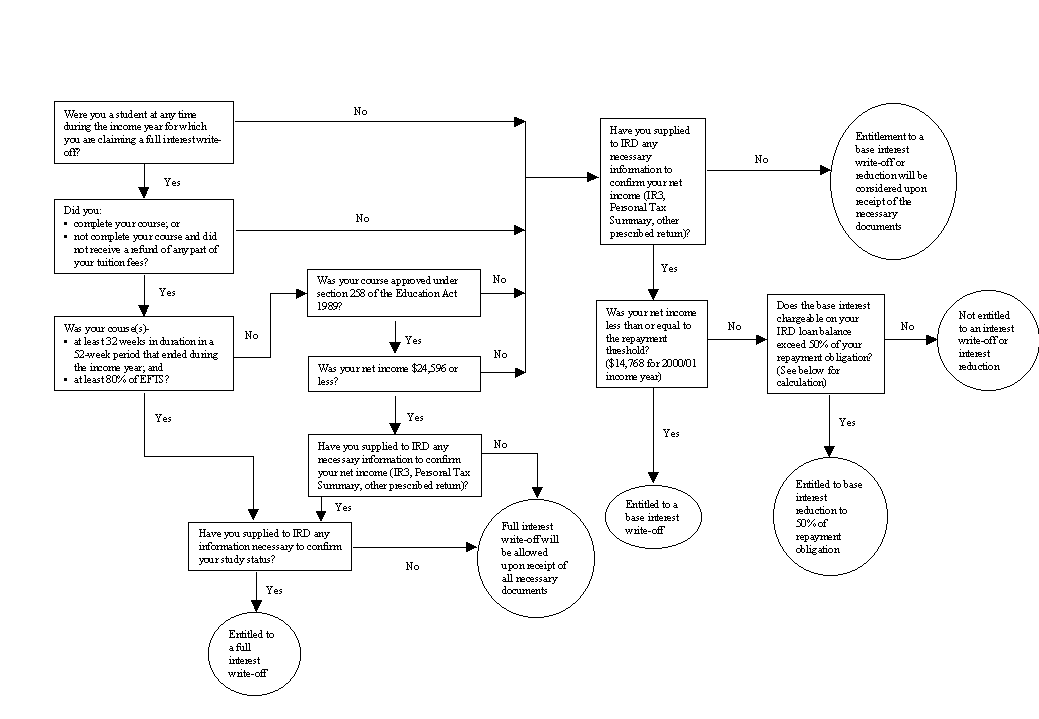 Flowchart - Do you qualify for an interest write-off or reduction?
