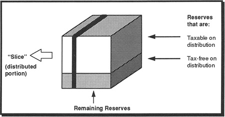 Two sections, one showing distributed (slice) reserves and remaining reserves, split again between taxable and tax -free