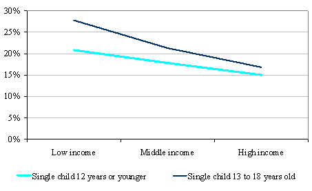 Figure 12: Average estimated weekly expenditure for raising a single child as a proportion of households’ weekly income (in percentages)