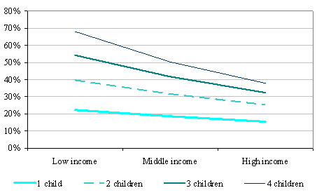 Figure 14: Average estimated total weekly expenditure for raising one to four children as a proportion of households’ weekly income (in percentages
