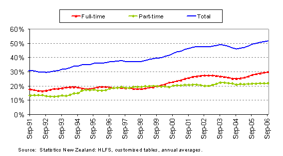 Figure 5: Percentage of sole mothers employed part- and full-time 1991-2006