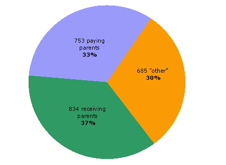Pie chart - Online consultation participants - 834 receiving parents (37%), 753 paying parents (33%), 685 other parties (30%)