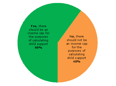Pie chart - Question 3 - Yes, there should be an income cap for the purposes of calculating child support payments (60%), No, there should not be an income cap for the purposes of calculating child support payments (40%)