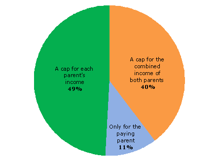 Pie chart - Question 3(a) - A cap for each parent's income (49%), A cap for the combined income of both parents (40%), Only for the paying parent (11%)