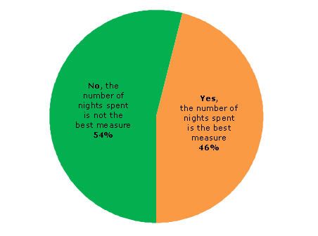 Pie chart - Question 2 - No, the number of nights spent is not the best measure (54%), Yes, the number of nights spent is the best measure (46%)