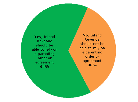 Pie chart - Question 3 - Yes, Inland Revenue should be able to rely on a parenting order or agreement (64%), No, Inland Revenue should not be able to rely on a parenting order or agreement (36%)