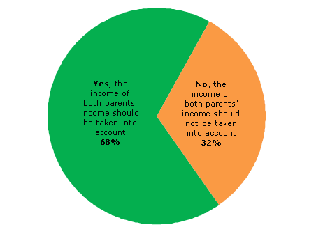 Pie chart - Question 1 - Yes, the income of both parents' should be taken into account (68%), No, the income of both parents should not be taken into account (32%)