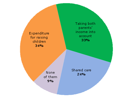 Pie chart - Question 2 - Expenditure for raising children (34%), Taking both parents' income into account (33%), Shared care (24%), None of them (9%)