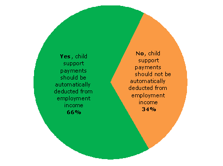 Pie chart - Question 1 - Yes, child support payments should be automatically deducted from employment income (66%), No, child support payments should not be automatically deducted from employment income (34%)