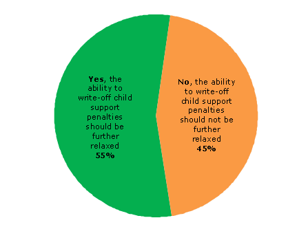 Pie chart - Question 4 - Yes, the ability to write-off child support penalties should be further relaxed (55%), No, the ability to write-off child support penalties should not be further relaxed (45%)