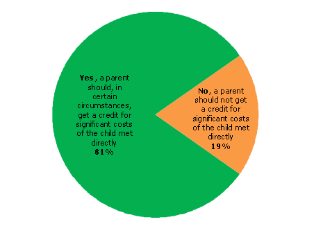 Pie chart - Question 3 - Yes, a parent should, in certain circumstances, get a credit for significant costs of the child met directly (81%), No, a parent should not get a credit for significant costs of the child met directly (19%)