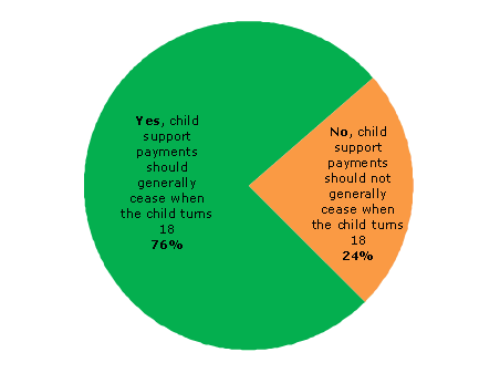 Pie chart - Question 4 - Yes, child support payments should generally cease when the child turns 18 (76%), No, child support payments should not generally cease when the child turns 18 (24%)