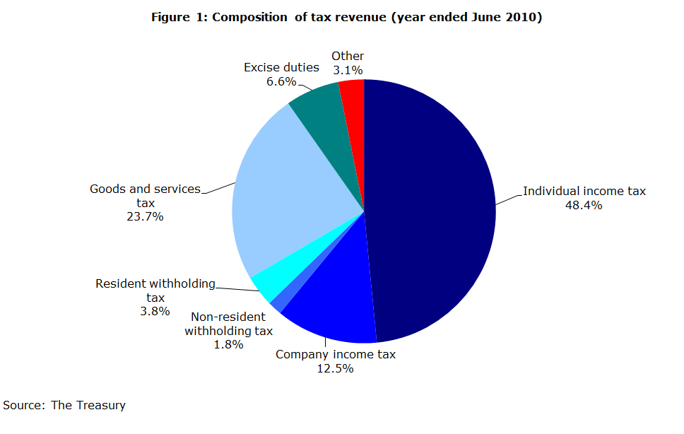 2. The New Zealand tax system and how it compares internationally