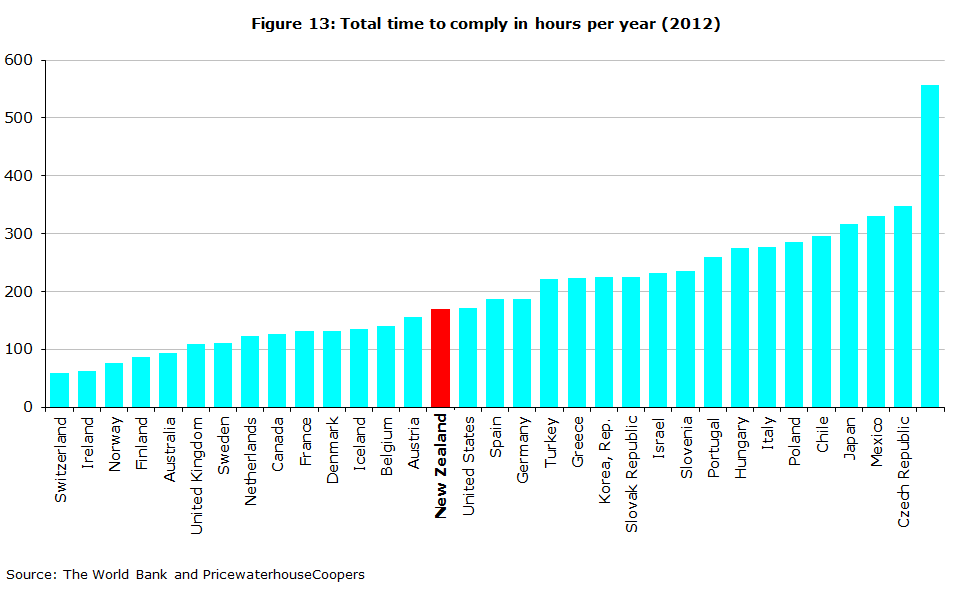 Figure 13: Total time to comply in hours per year (2012)