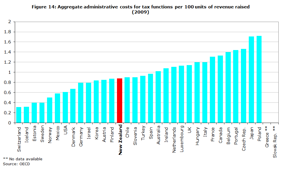 2. The New Zealand tax system and how it compares internationally