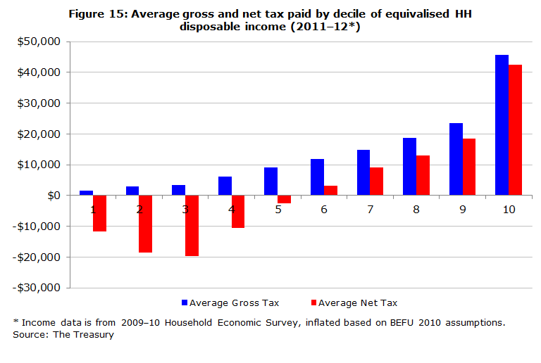 Figure 15: Average gross and net tax paid by decile of equivalised HH disposable income (2011-12*)