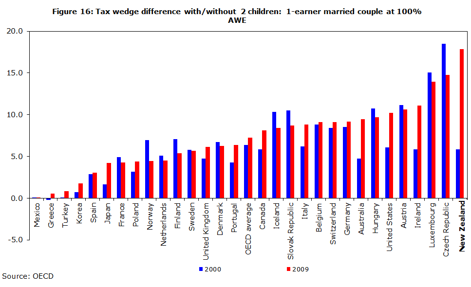 Figure 16: Tax wedge difference with/without 2 children: 1-earner married couple at 100% AWE