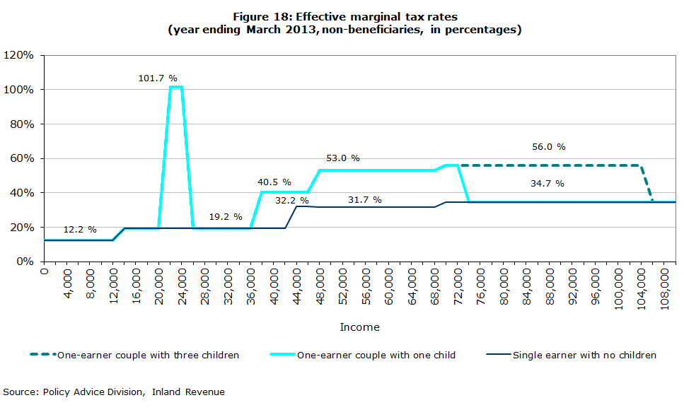 Figure 18: Effective marginal tax rates (year ending March 2013, non-beneficiaries, in percentages)