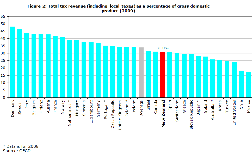 2. The New Zealand tax system and how it compares internationally