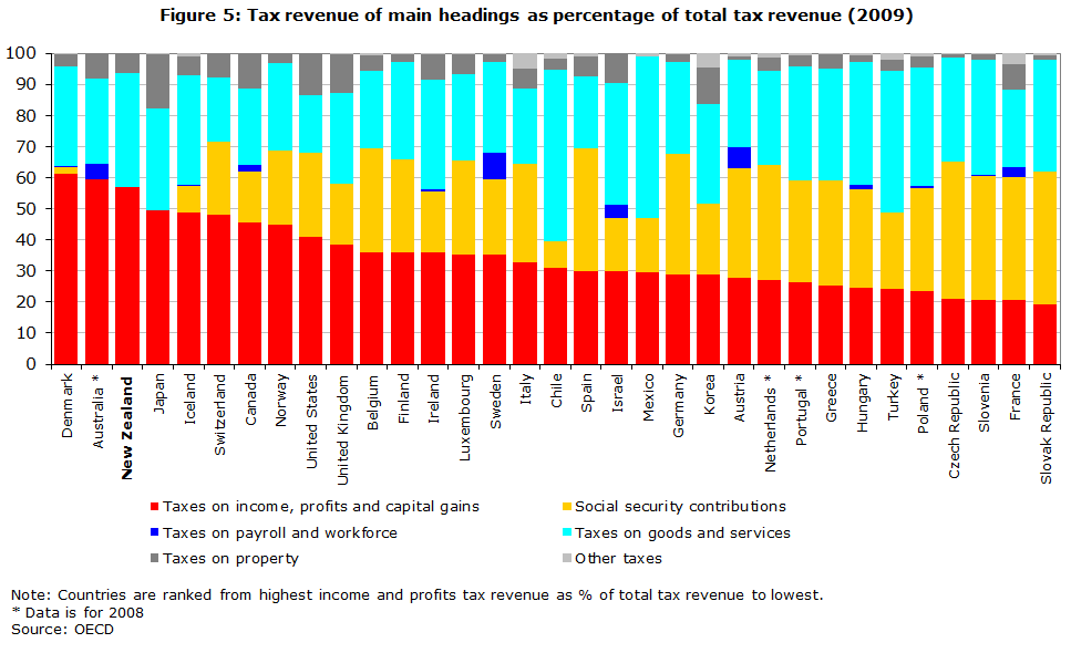Figure 5: Tax revenue of main headings as percentage of total tax revenue (2009)