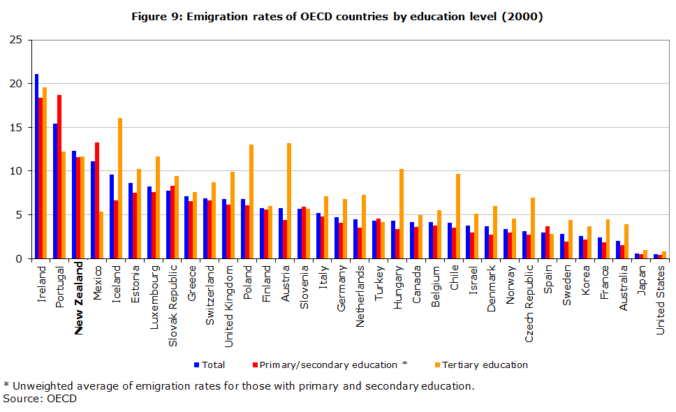 Figure 9: Emigration rates of OECD countries by education level (2000)