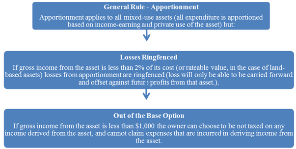 Apportionment Approach