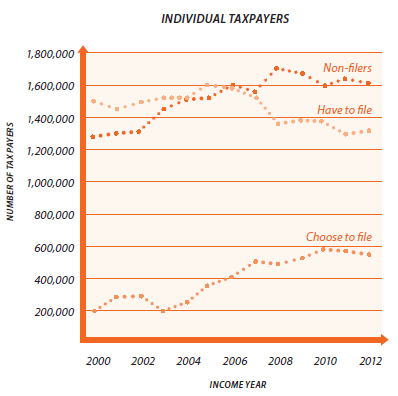 Graph showing increasing numbers of individuals filing from 2000 to 2012