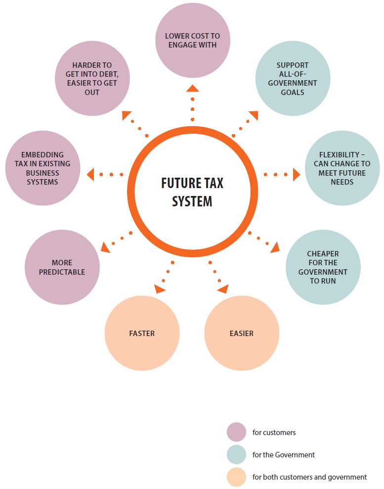 Benefits of a future tax system