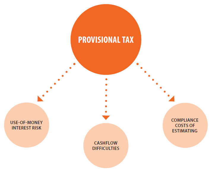 Provisional tax issues