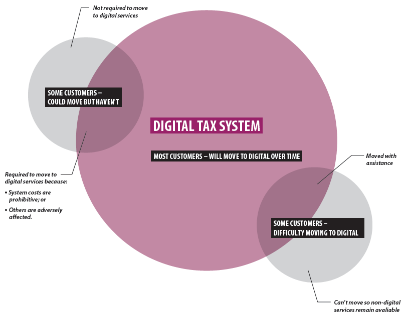 Diagram of customer groups with a digital tax system - most will move to digital over time, some customers will have difficulty, others could move but have not