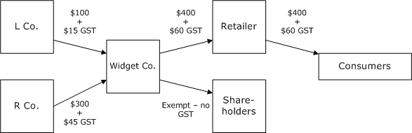 Example: GST cannot be passed on but is absorbed by the company