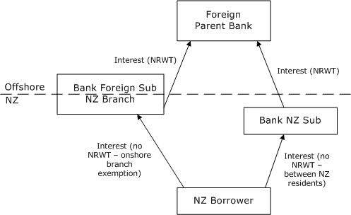 Figure 5: Onshore branch exemption