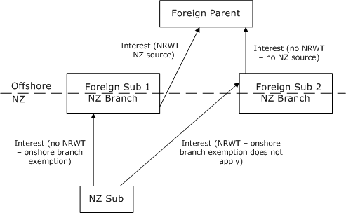 Figure 7: Proposal comparison for onshore branch exemption