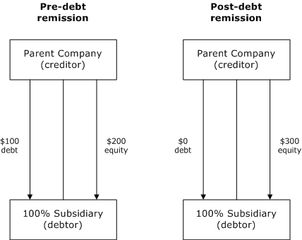 Example 1 - simple debt remission diagram