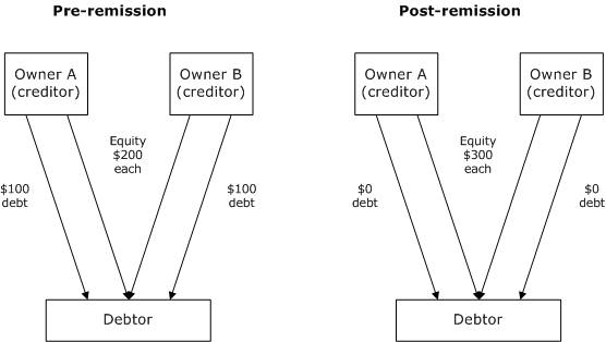 Example 2 - multiple owner pro-rata debt remission