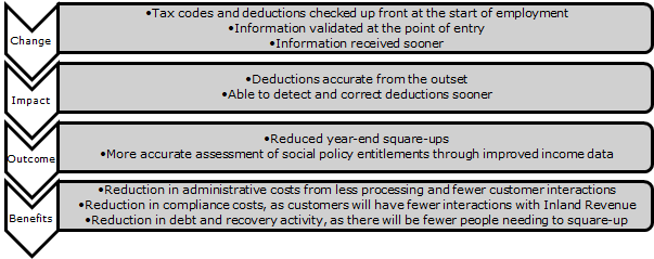 Expected impacts, outcomes and benefits
