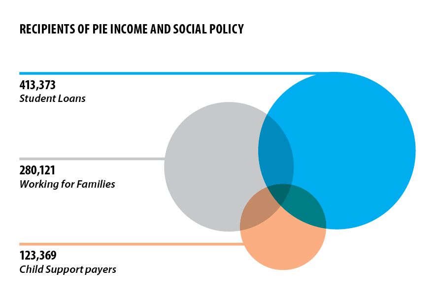 Recipients of PIE income and social policy