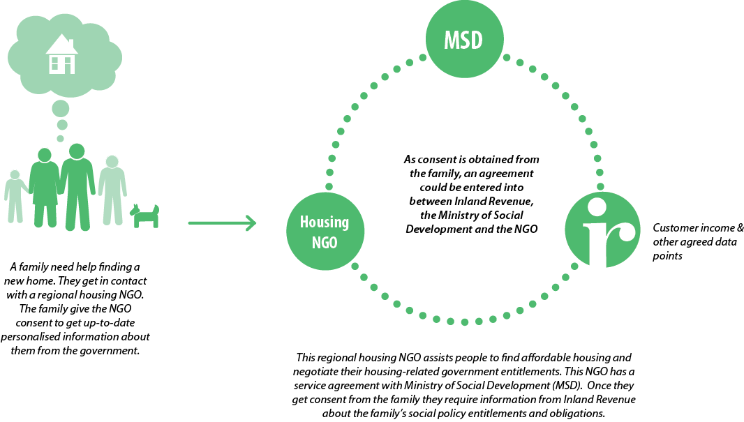 The consent and transfer of information between MSD, IRD and a Housing NGO