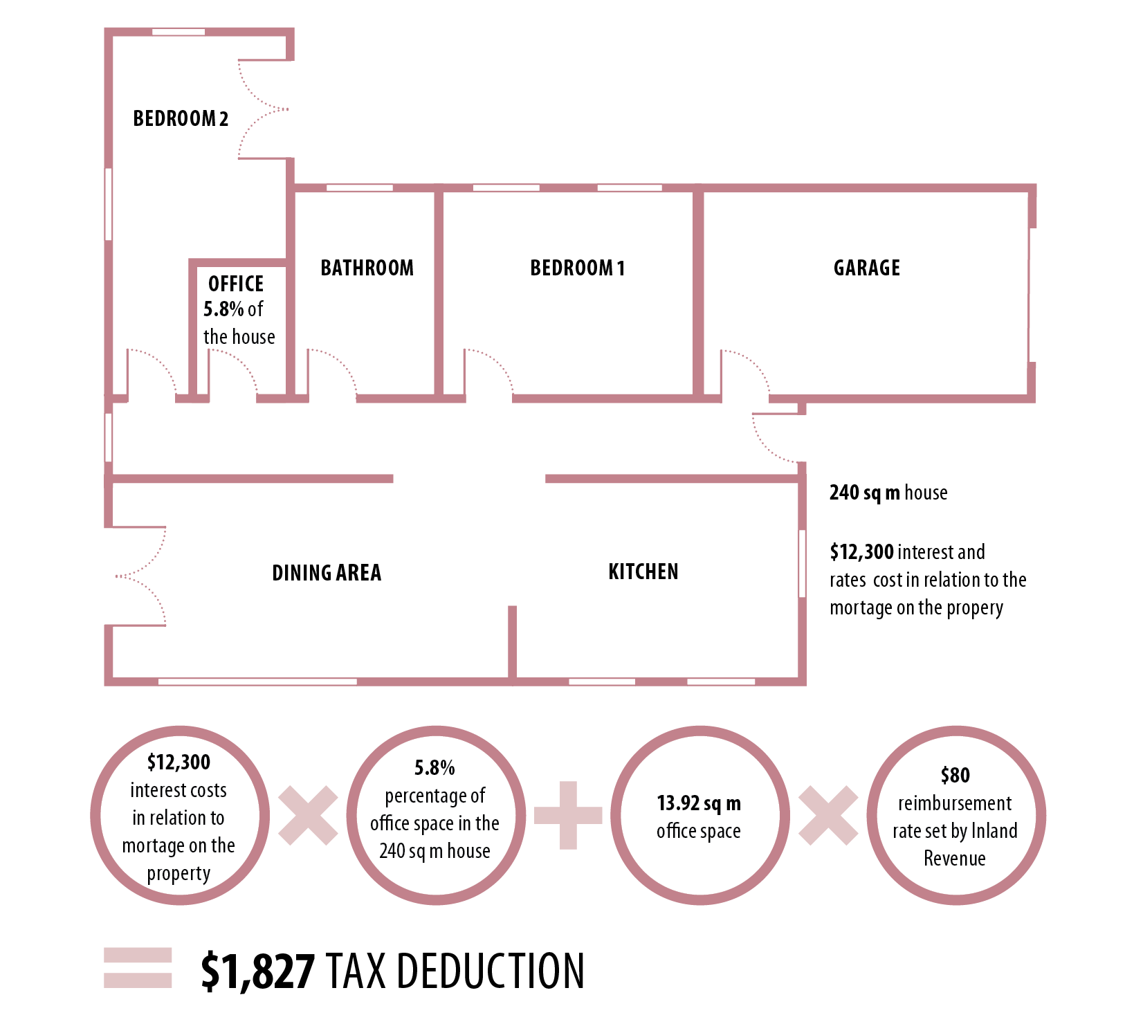 Diagram of home use calculation