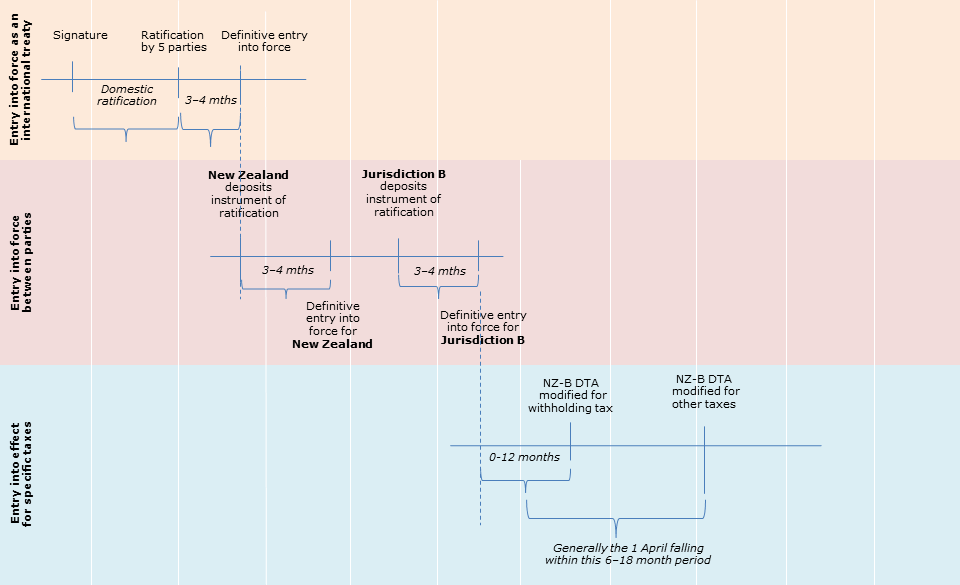 Example of a theoretical timeline.