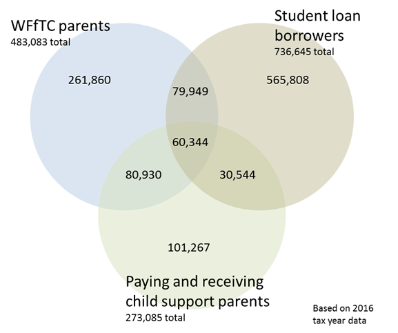 Diagram 2: Customers of Working for Families tax credits, student loans, and child support