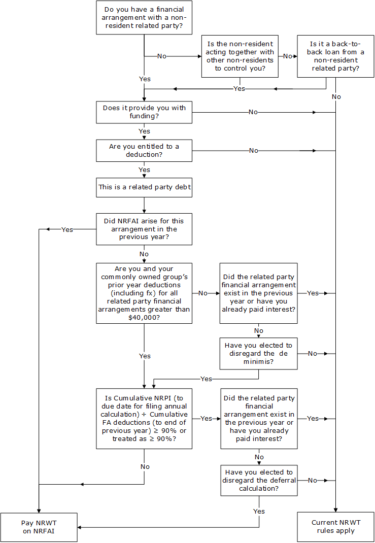 Flowchart for working out whether you need to pay NRWT on NRFAI