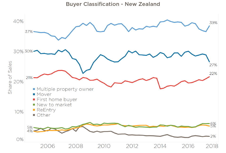 Buyer classification - New Zealand