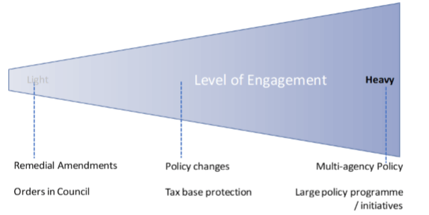 Levels of engagement and the nature of the issue - light involvement for remedial amendments, up to heavy involvement for large policy initiatives