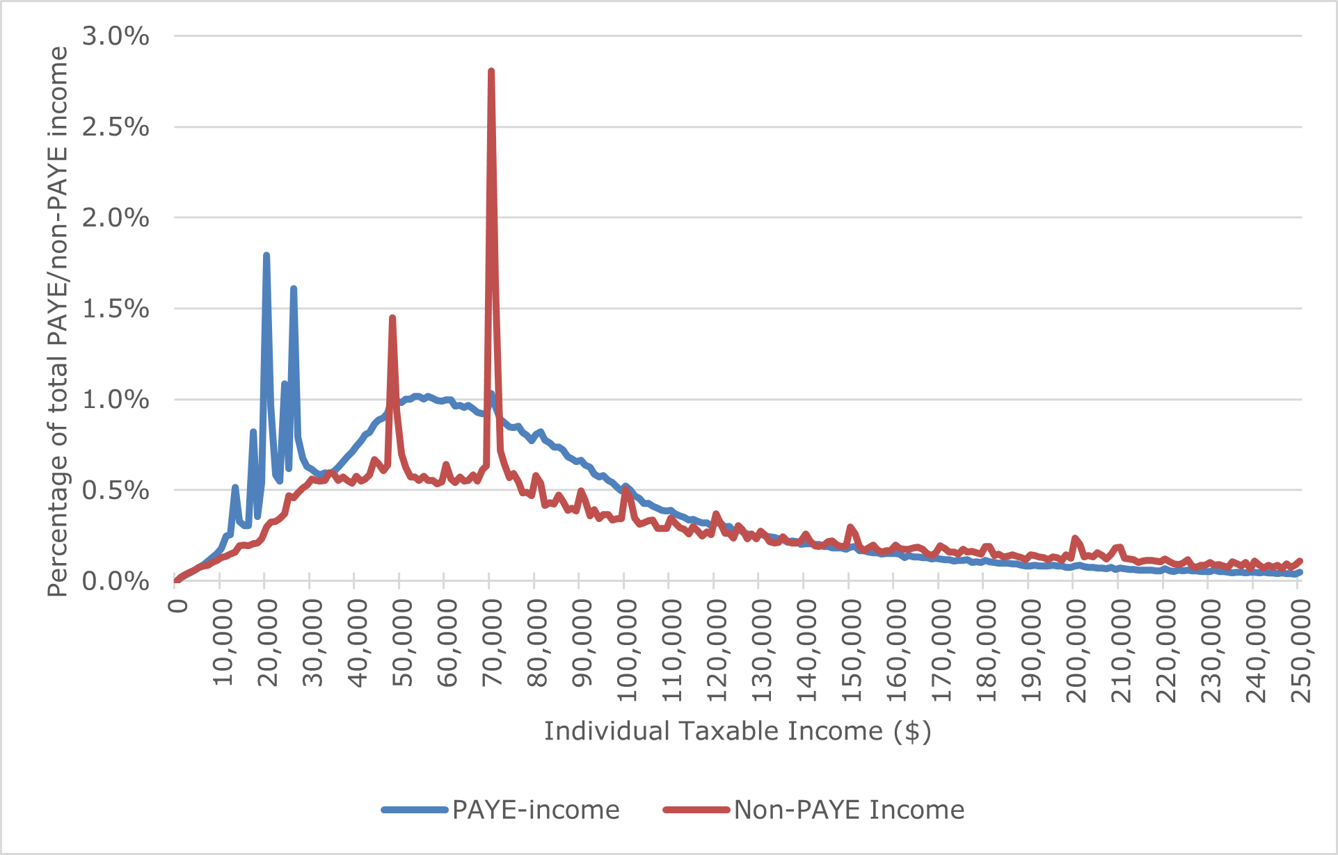 Taxable income distribution: PAYE and non-PAYE income (year ended 31 March 2020)